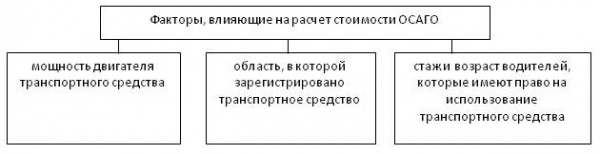 На Стоимость Договора Страхования По Осаго Влияет