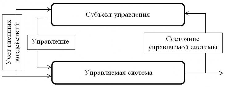 Кибернетическая модель управления схема