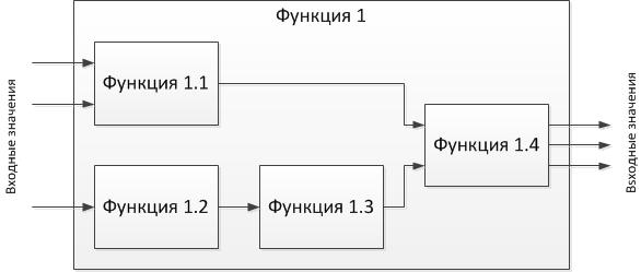 Основная Функция Структуры Показанной На Фотографии Заключается