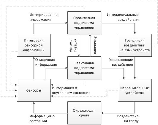 Интеллектуальные системы управления техническими системами