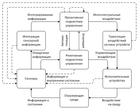 Схема интеллектуальной системы