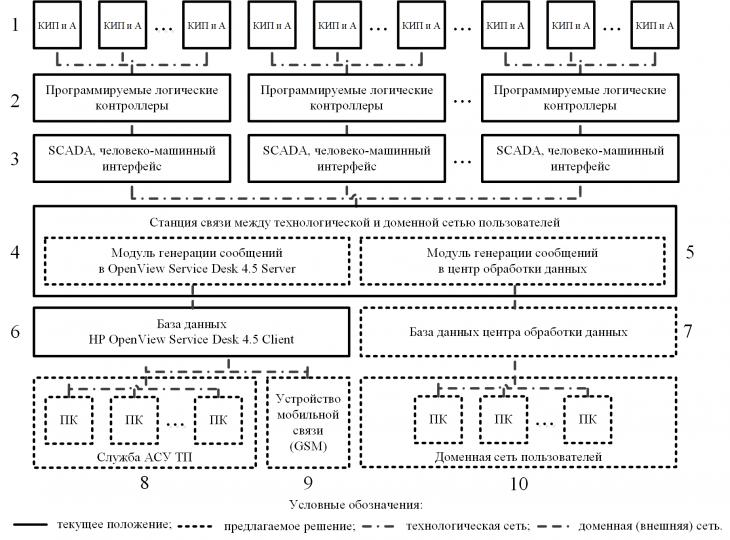 Управление технологическим развитием организации. Станция управления технологическим процессом. Структура управления технопарком. Схема управления технопарком. Структура АСУ ТП резервуарного парка.