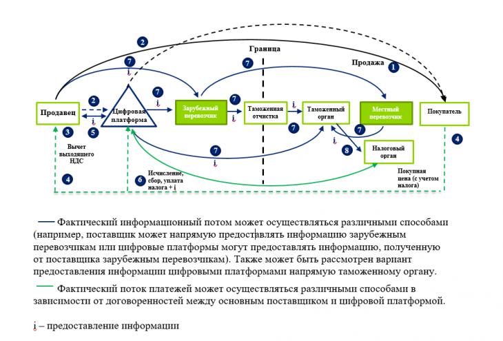 Трансграничная передача данных. Проблема интернет коммерция. Проблемы интернет торговли. Проблемы налогообложения электронной коммерции. Налогообложение трансграничной электронной торговли.