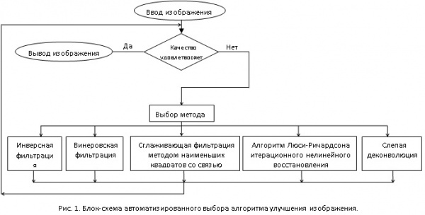 Алгоритмы улучшения качества изображений