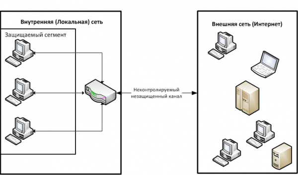 Схема соединений узлов сети