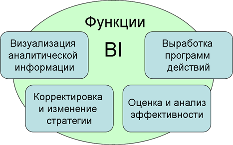 Использование bi. Bi системы. Bi возможности системы. Bi системы функции. Основные возможности bi систем.