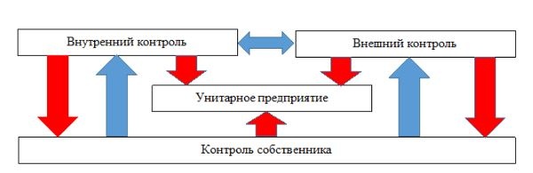 Унитарное предприятие финансирование. Контрольная среда внутреннего контроля. Контрольная среда организации. Контрольная среда. Оценка существующей в организации контрольной среды.