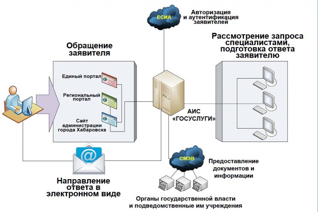 Схема функционирования ис