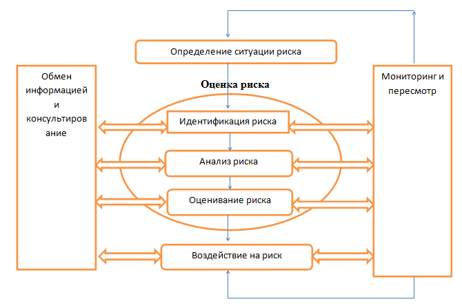 Анализ рисков схема. Процесс риск-менеджмента схема. Риск менеджмент схема. Структурная схема риск-менеджмента. Диаграмма процесса управления рисками.