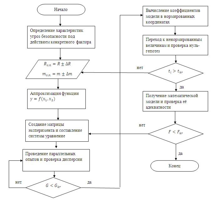 Общая схема математического моделирования
