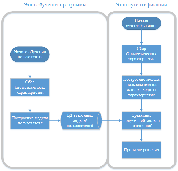 Алгоритм аутентификации. Этапы аутентификации. схема аутентификации пользователя.