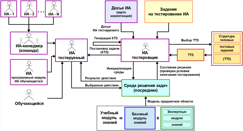 Современные системы тестирования. Система тестирования. Архитектура тестируемой системы. Структурная схема модульного тестирования. Модульное тестирование схема.