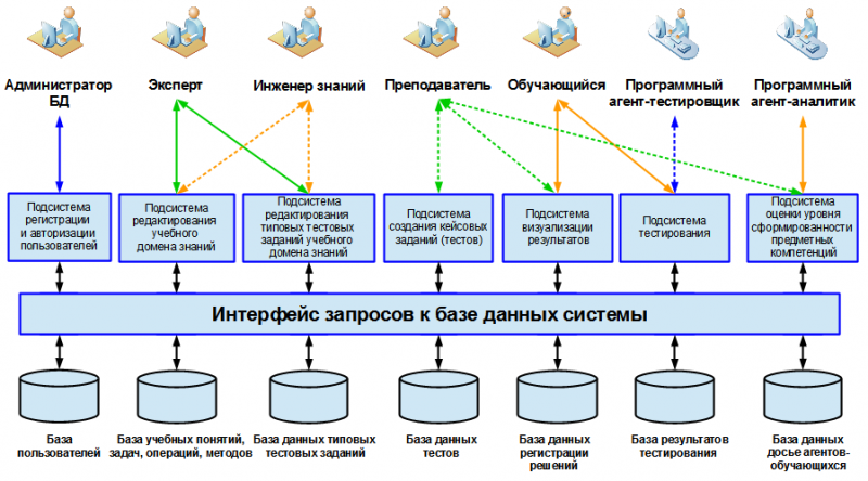 Обучающиеся системы это. Архитектура тестируемой системы. Интеллектуальный программный агент. Система тестирования знаний. Базы знаний. Архитектура интеллектуальных систем..