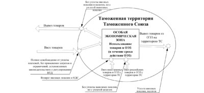 Контрольная работа: Экономическая характеристика действующих свободных экономических зон на территории РФ