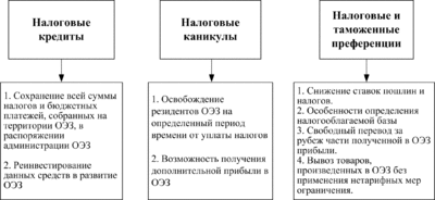 Курсовая работа: Проблемы и перспективы деятельности резидентов свободных экономических зон в Республике Беларусь