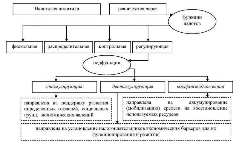 Планы задания направленные на реализацию фискальной функции определяют