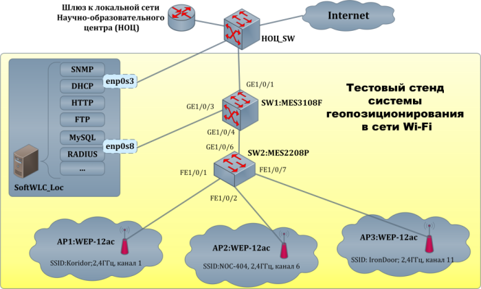 Протестировать сеть. Тестовый стенд схема. Программный контроллер для Wi-Fi сетей SOFTWLC. Wep-12ac. Mikrotik схема прохождения трафика.