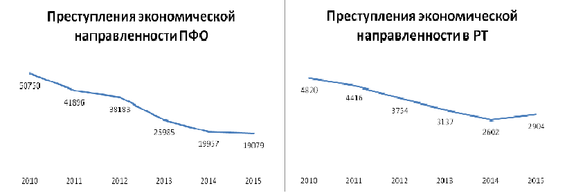 Список экономических преступлений. Статистика преступлений экономической направленности. Структура преступлений экономической направленности. Количество экономических преступлений.