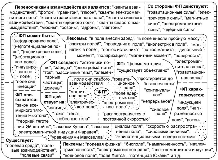 Теория физические поля